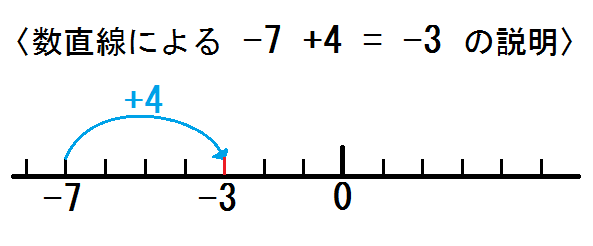 中学数学 正負の数 でつまずく原因と解決法 加減 かっこ外し