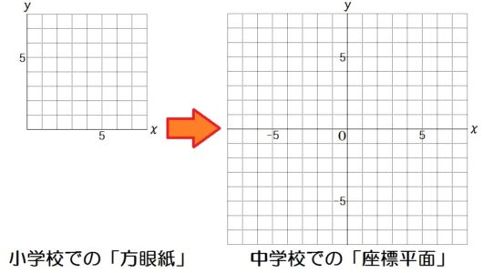 中学数学 比例と反比例 の教え方 座標とグラフ