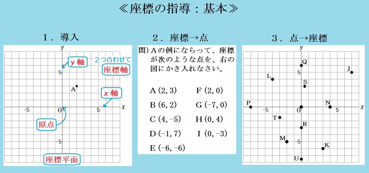 中学数学「比例と反比例」の教え方⑤ 座標とグラフ