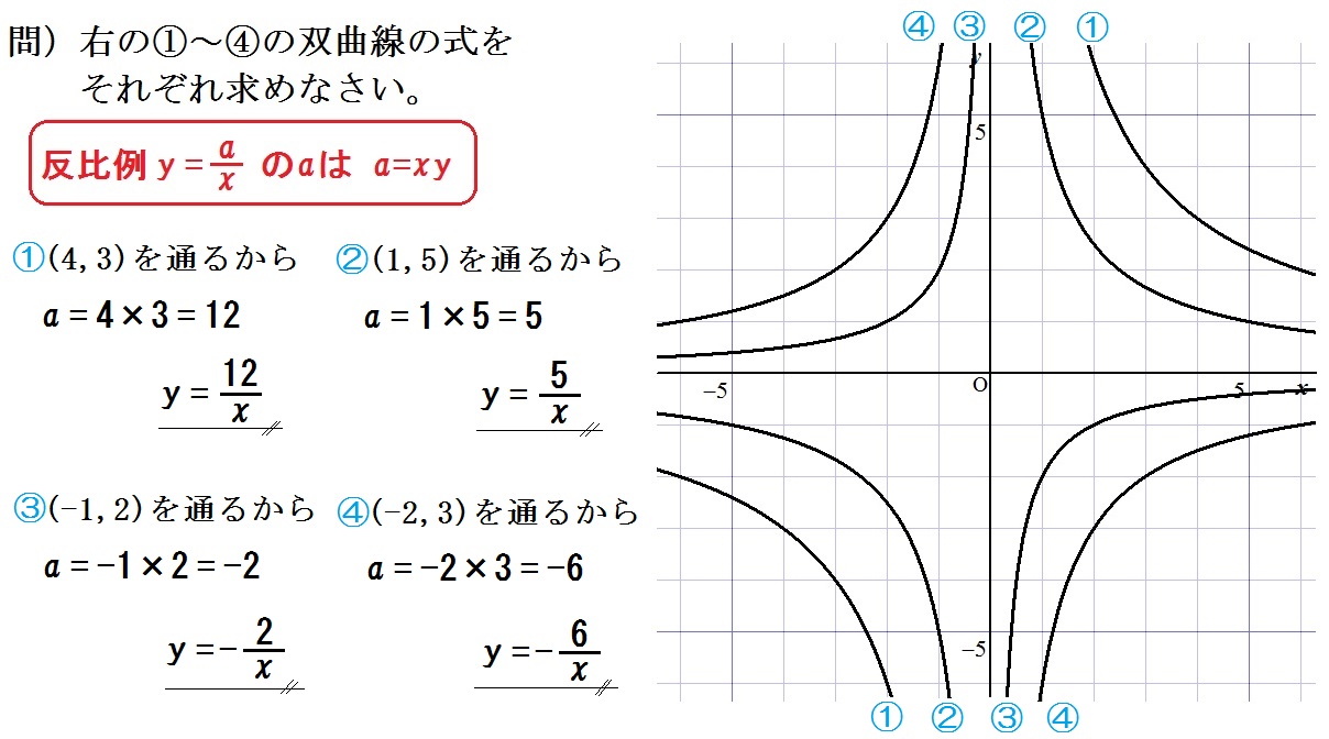 比例 反比例 グラフ 式 やほく壁