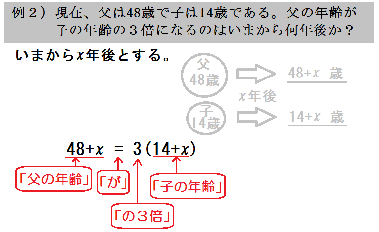 中学数学 １次方程式 文章題の解き方 分配 年齢 貯金