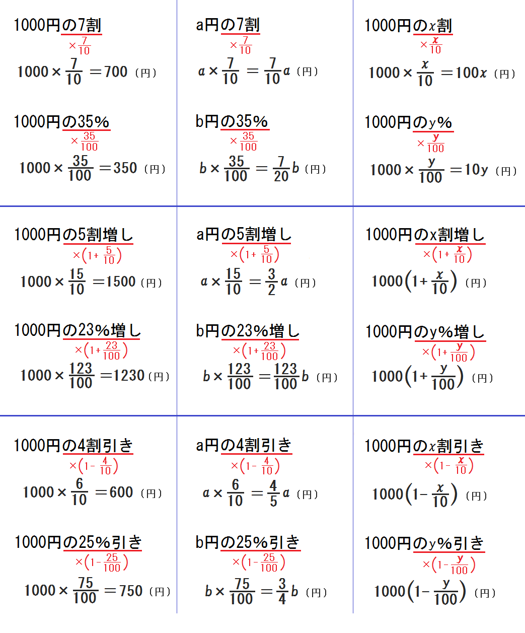 中学数学 １次方程式 文章題の解き方 割合の問題